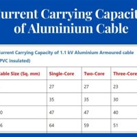 Aluminium Cable Cur Carrying Capacity